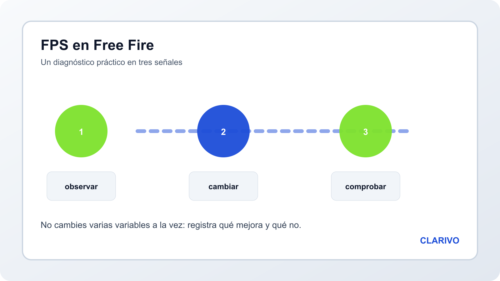 Diagrama original para distinguir FPS bajos de problemas de conexión en Free Fire