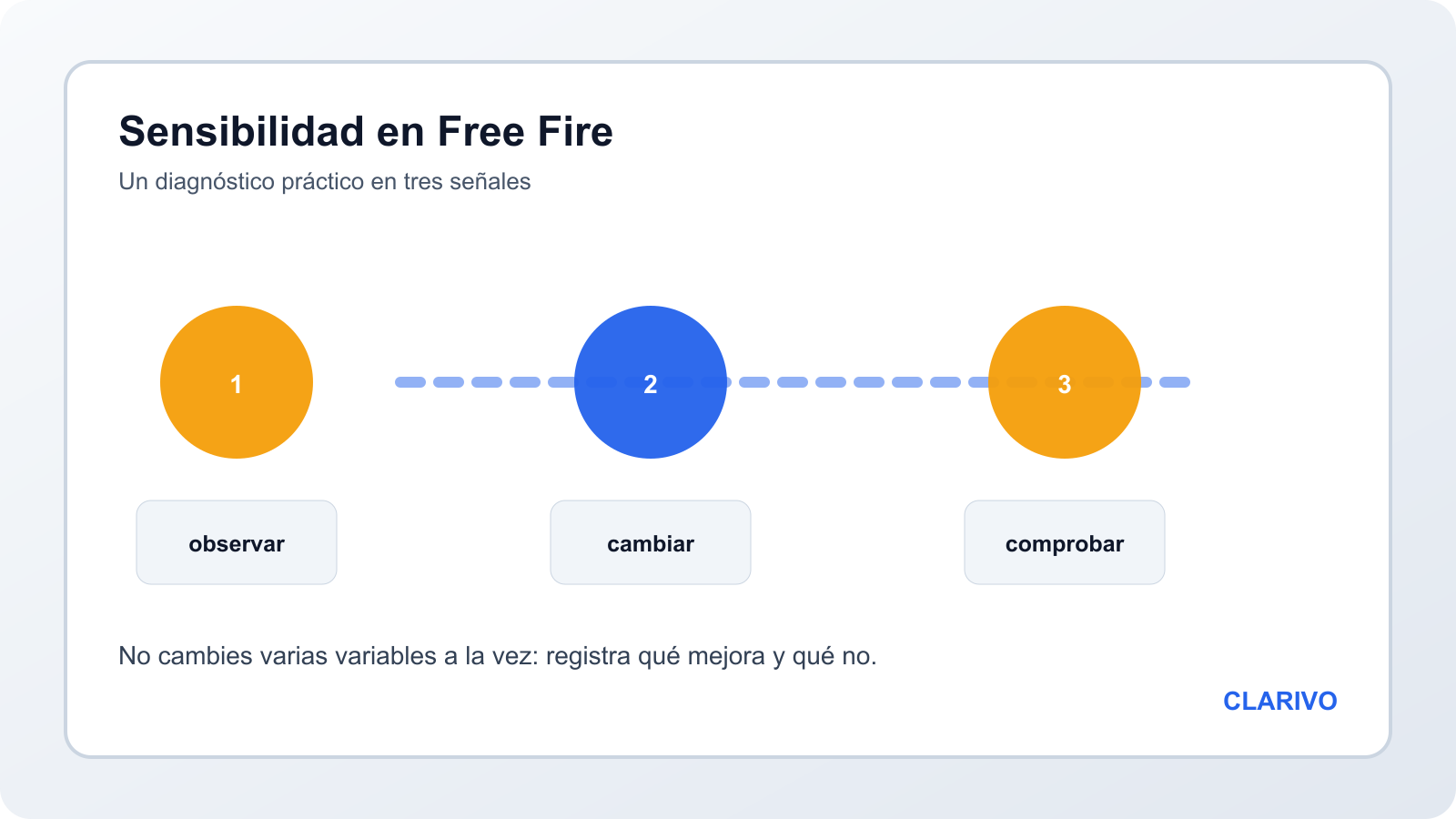 Diagrama original del método para ajustar sensibilidad en Free Fire