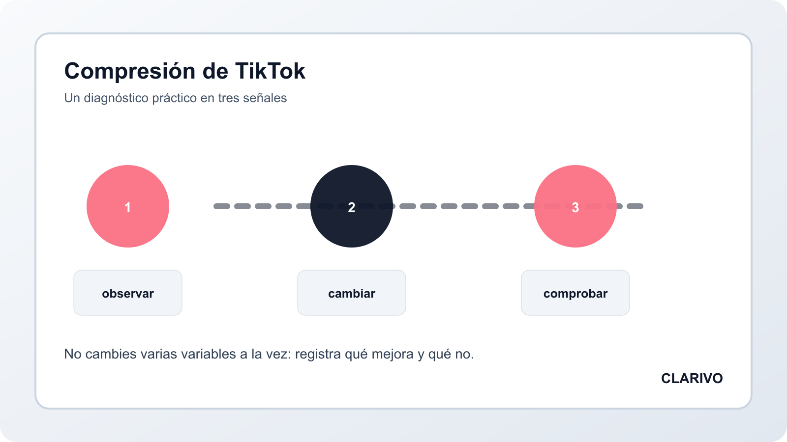 Diagrama original de los puntos donde un video puede perder calidad antes de publicarse en TikTok