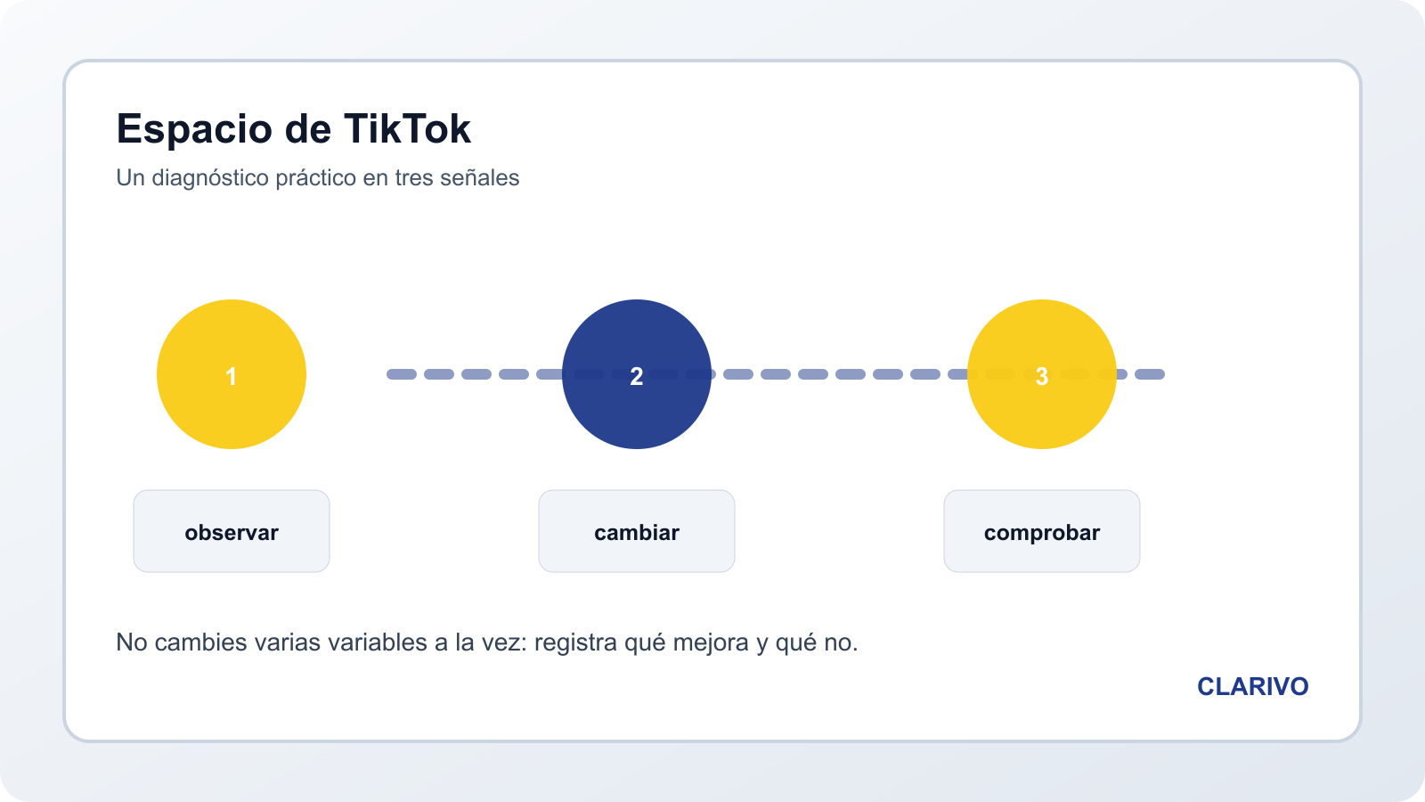 Diagrama original para identificar qué ocupa espacio en TikTok