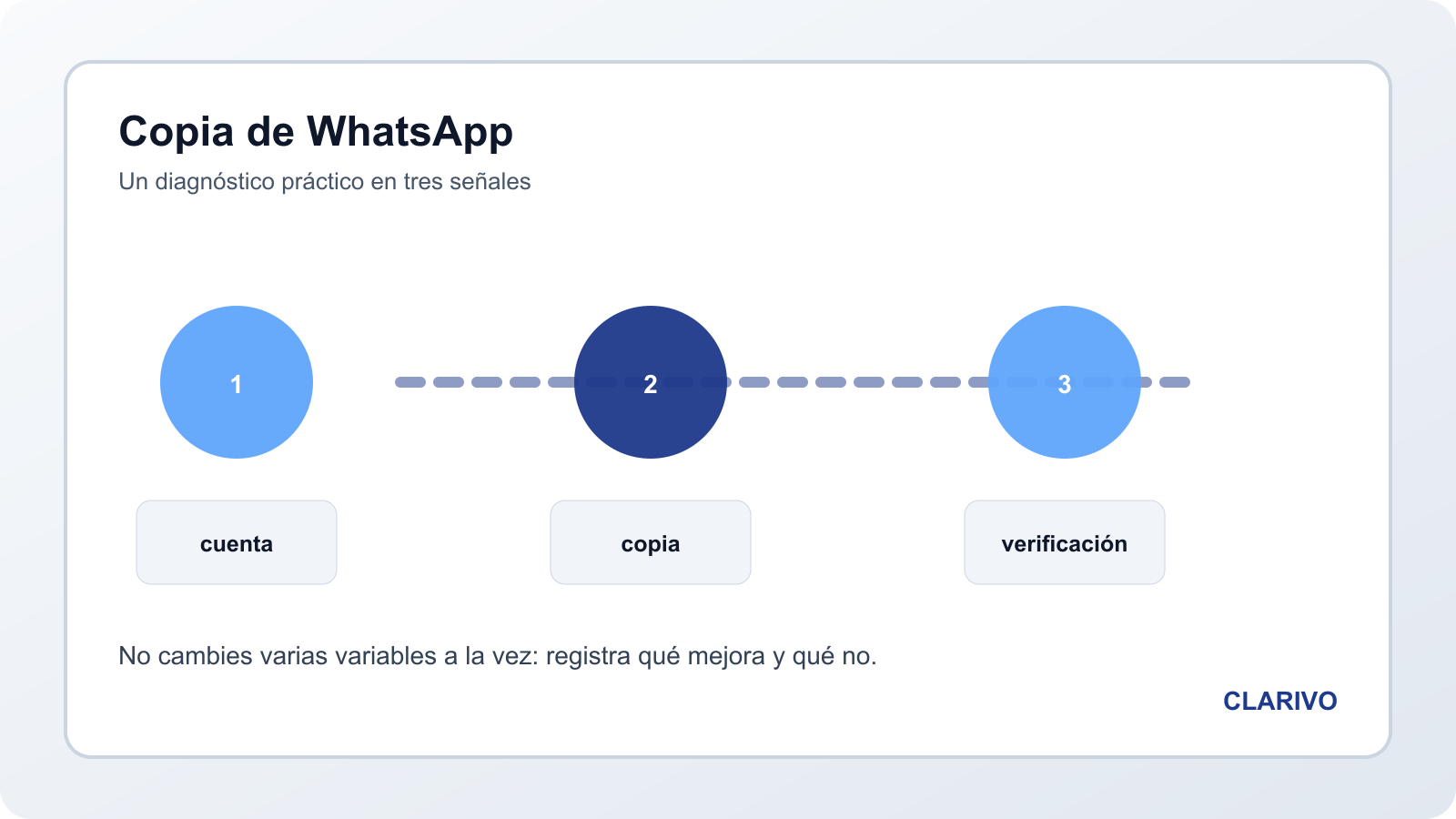 Diagrama original de una copia de seguridad de WhatsApp y su verificación