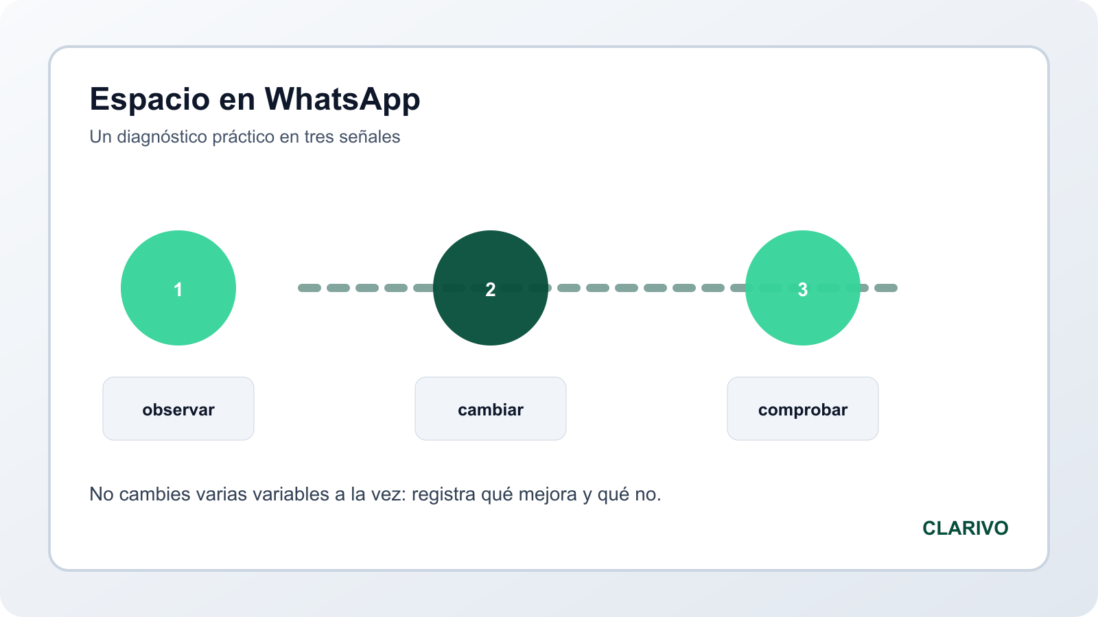 Diagrama original para liberar espacio en WhatsApp conservando conversaciones