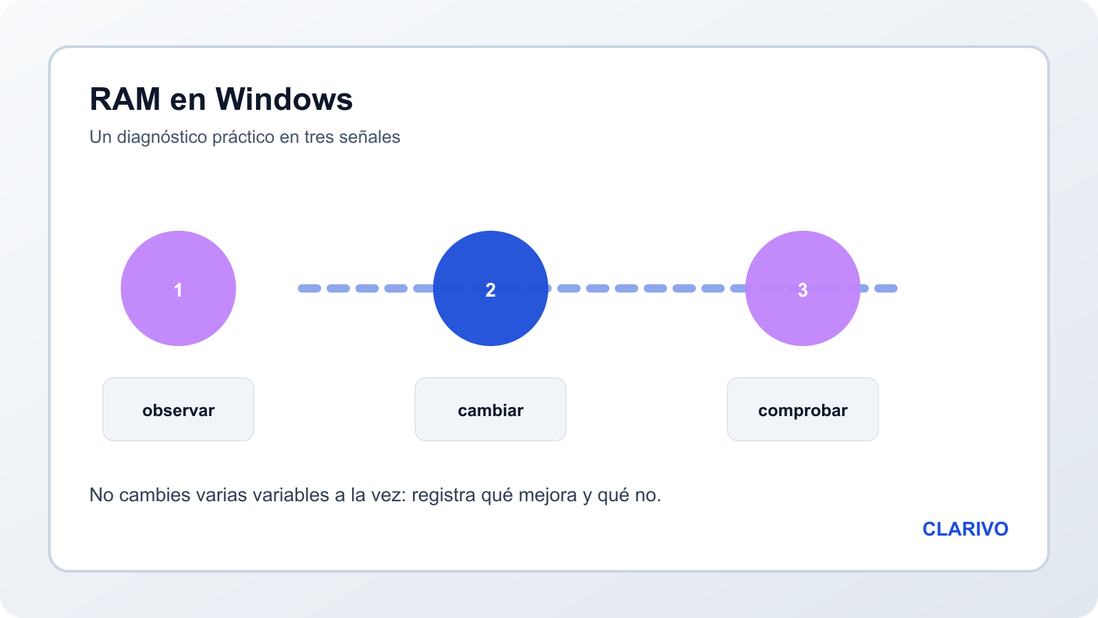 Diagrama original para leer el consumo de RAM en Windows