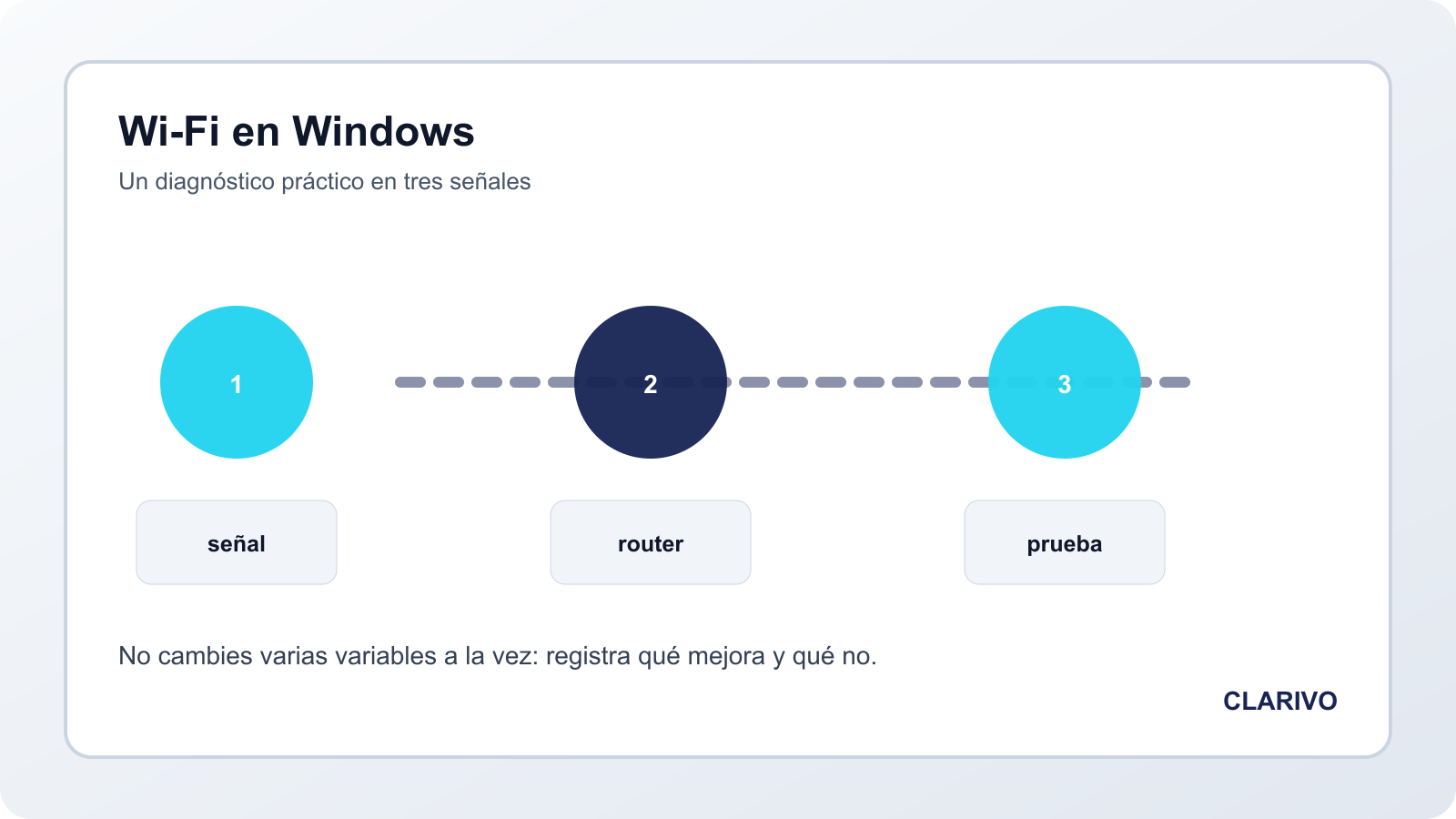 Diagrama original de diagnóstico de una conexión Wi-Fi lenta en Windows