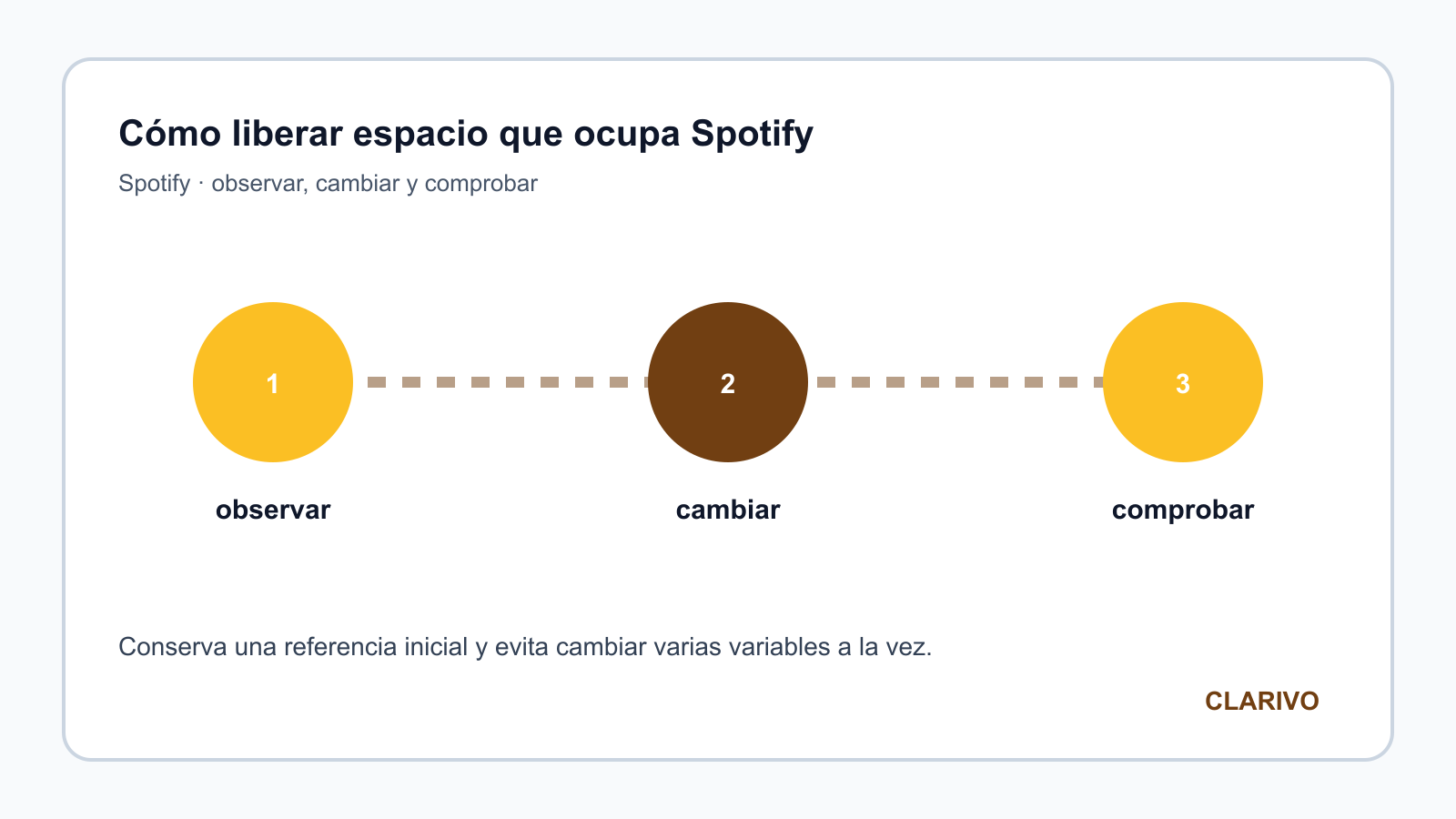 Diagrama original para diagnosticar Spotify
