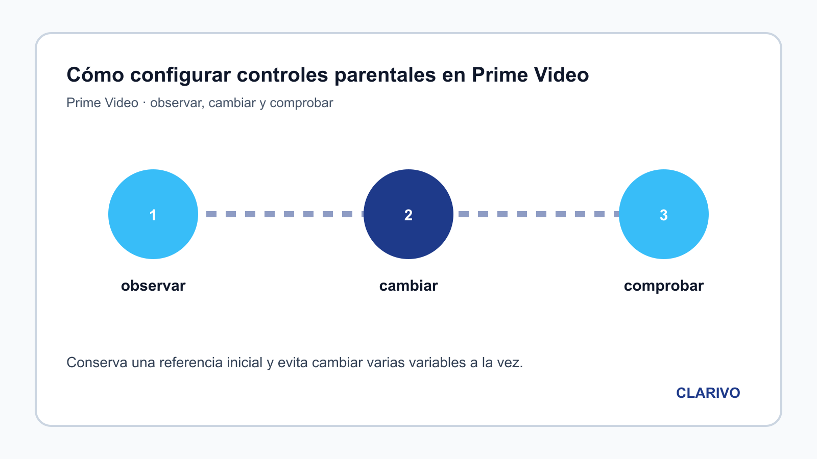 Diagrama original para diagnosticar Prime Video