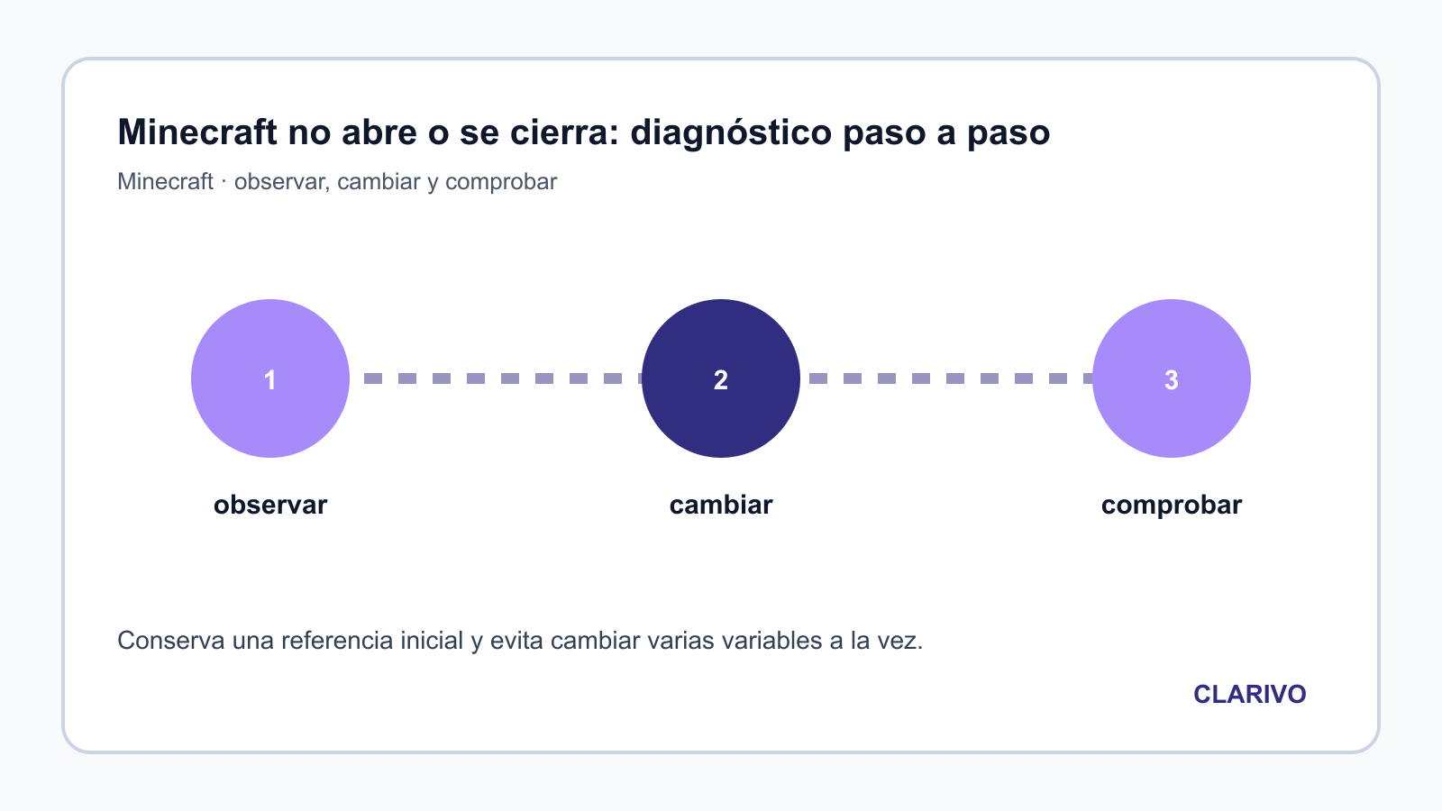 Diagrama original para diagnosticar Minecraft
