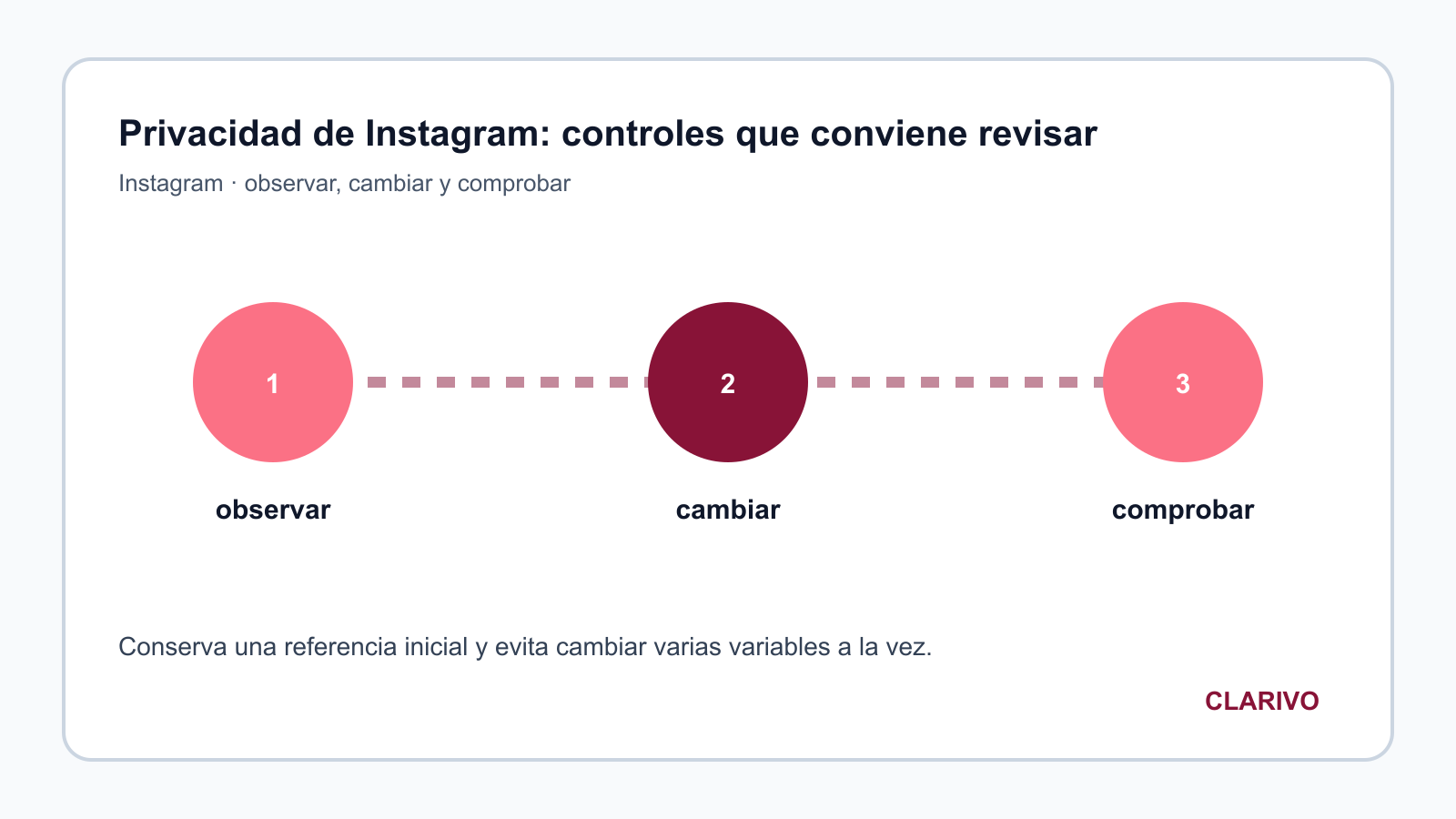 Diagrama original para diagnosticar Instagram