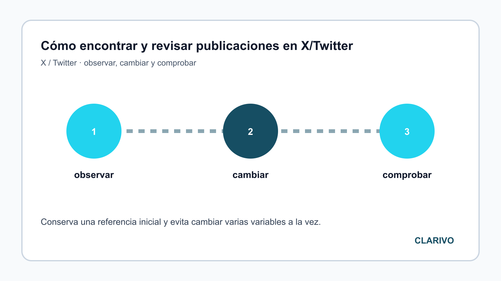Diagrama original para diagnosticar X / Twitter