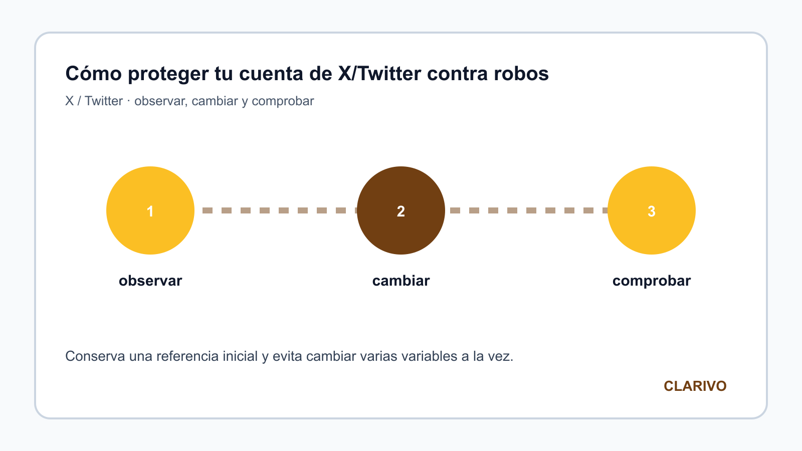 Diagrama original para diagnosticar X / Twitter