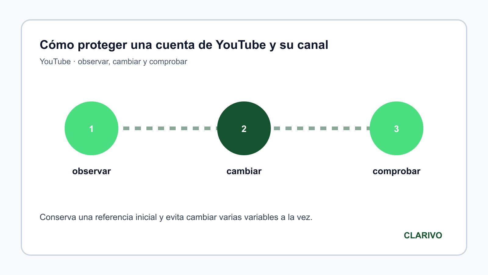 Diagrama original para diagnosticar YouTube