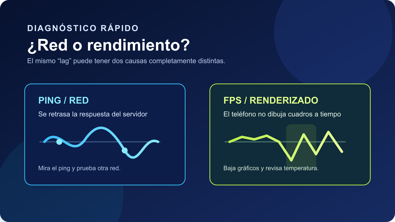 Diagrama que separa los síntomas de ping y red de los síntomas de FPS y renderizado