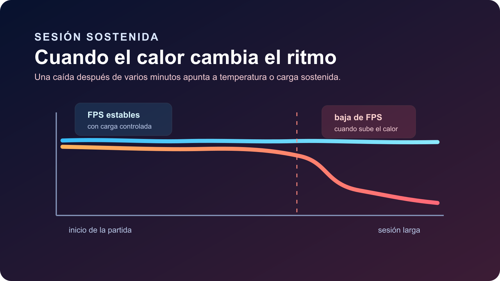 Gráfica original que muestra FPS estables al principio y una caída tras aumentar la temperatura en una sesión larga