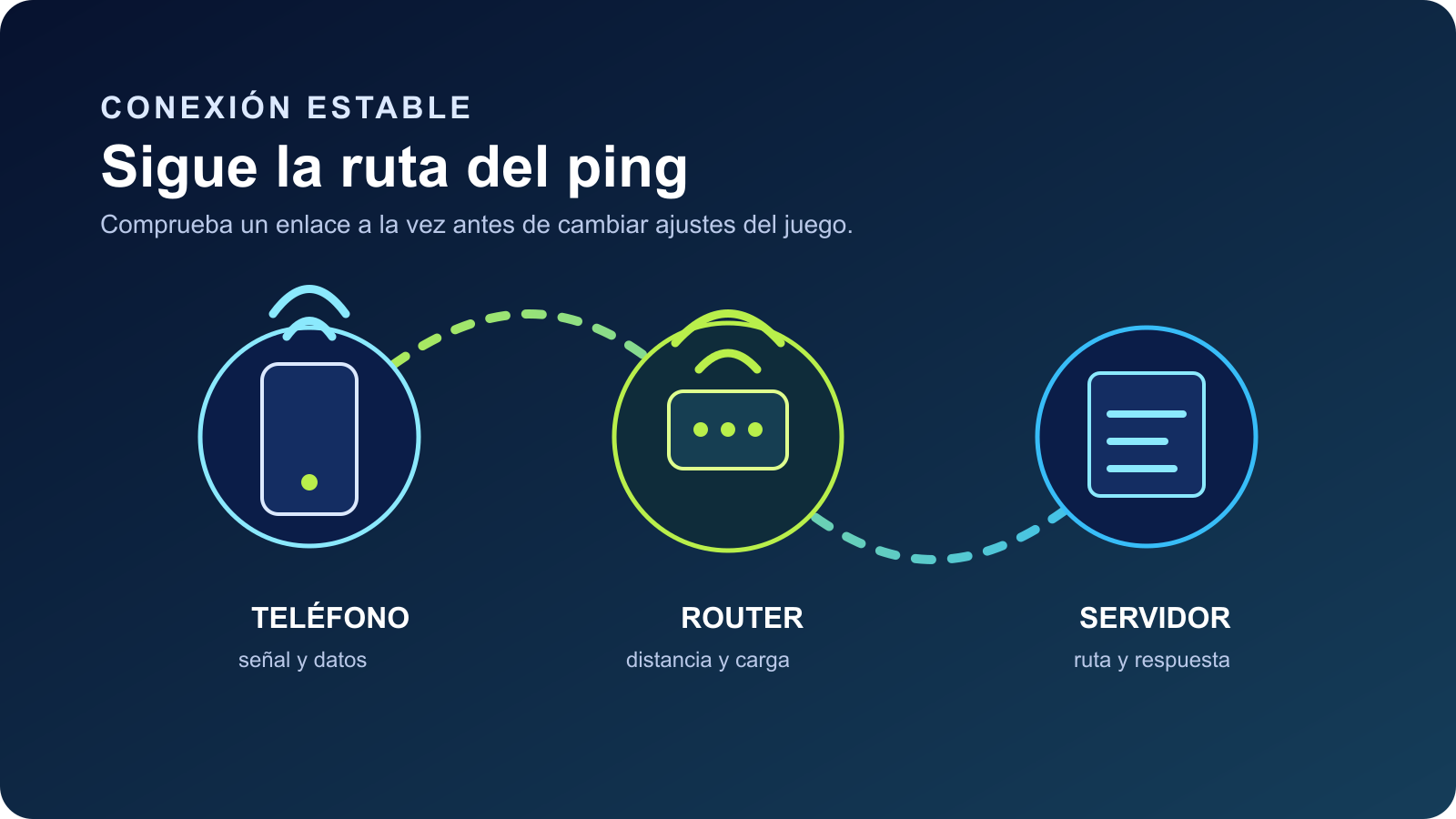 Diagrama original de la ruta entre teléfono, router y servidor para diagnosticar una conexión de Free Fire